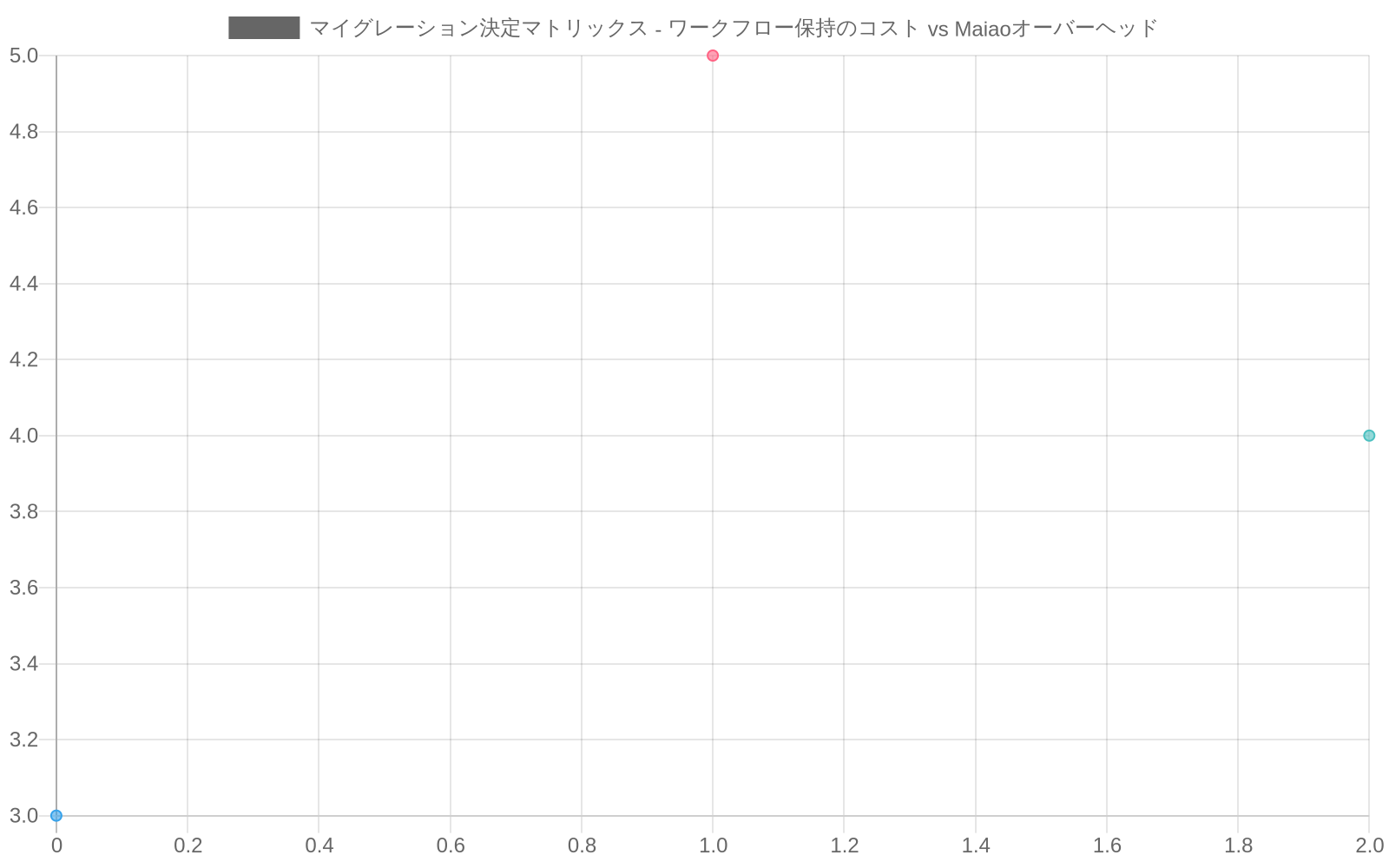散布図で3つの組織規模(スタートアップ、中堅企業、大規模企業)のマイグレーション決定ポジショニングを表示。横軸はワークフロー変更の組織的コスト(1-10スケール)、縦軸はMaiaoオーバーヘッド(1-10スケール)。赤い破線で示されたMaiaoの採用判断基準閾値により、採用推奨ゾーン(線下部)と非推奨ゾーン(線上部)を区分。スタートアップは低コスト・中程度オーバーヘッド、中堅企業は中程度コスト・中程度オーバーヘッド、大規模企業は高コスト・中程度オーバーヘッドにポジショニングされている。