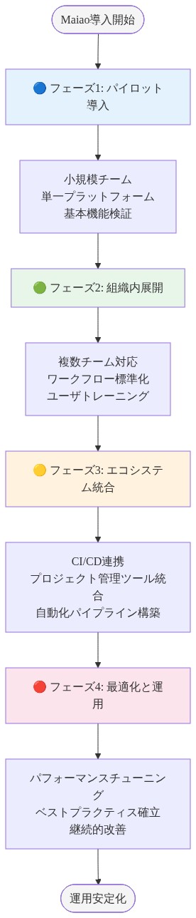 Maiao導入の4段階実装ロードマップを示す図。フェーズ1はパイロット導入(小規模チーム、単一プラットフォーム)から始まり、フェーズ2で組織内展開(複数チーム、ワークフロー標準化)、フェーズ3でエコシステム統合(CI/CD、プロジェクト管理ツール連携)、フェーズ4で最適化と運用(パフォーマンスチューニング、ベストプラクティス確立)へと段階的に進行し、最終的に運用安定化に到達する流れを上から下への矢印で表現している。各フェーズは異なる色でハイライトされている。