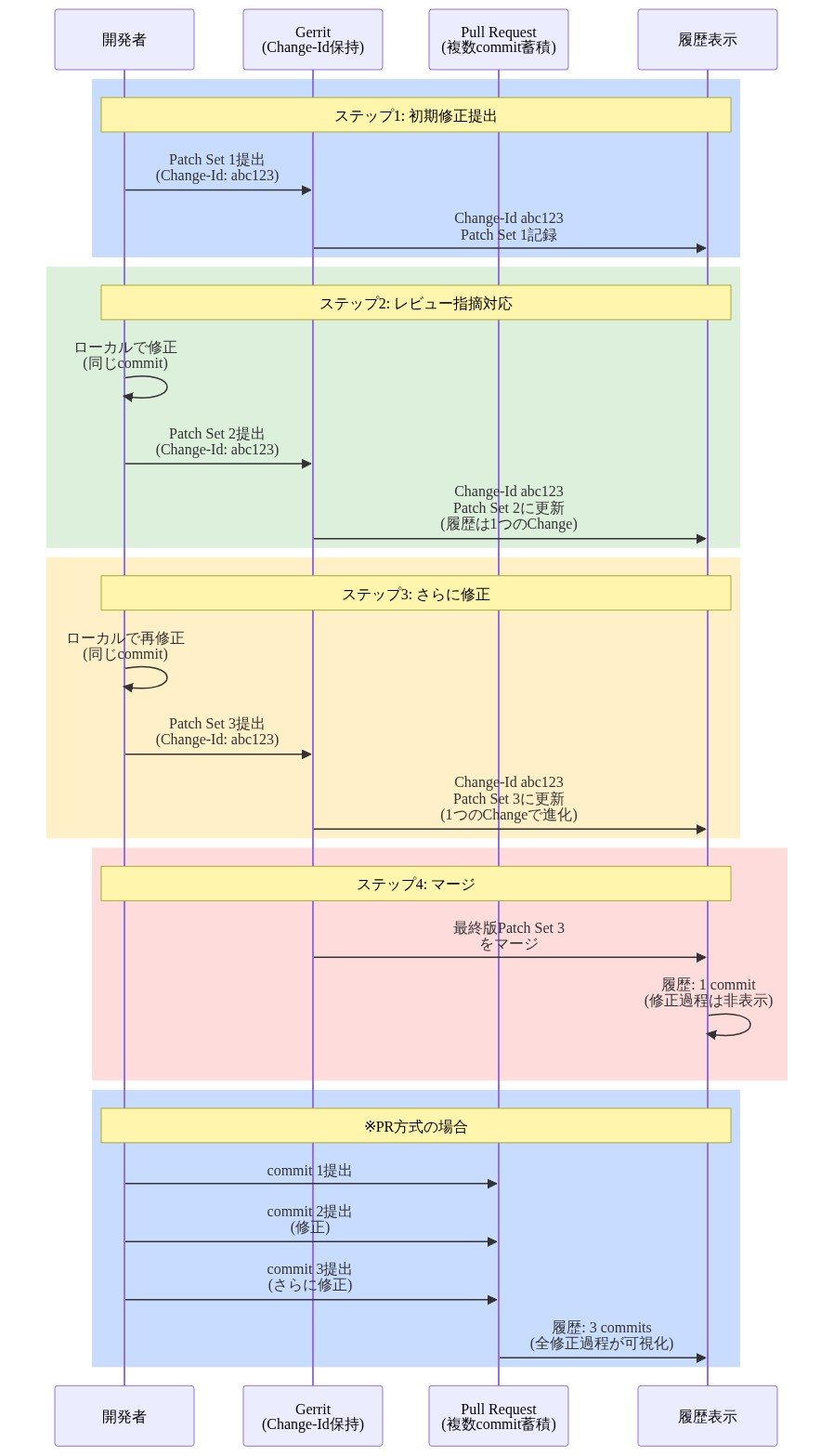 Gerritワークフローとプルリクエストワークフローの時系列比較図。Gerritでは同じChange-Idを保持しながらPatch Set 1→2→3と進化し、最終的に1つのcommitとしてマージされる。一方、プルリクエストでは修正のたびに新しいcommitが蓄積され、履歴に3つのcommitが残る。各ステップでの履歴の見え方の違いを強調している。