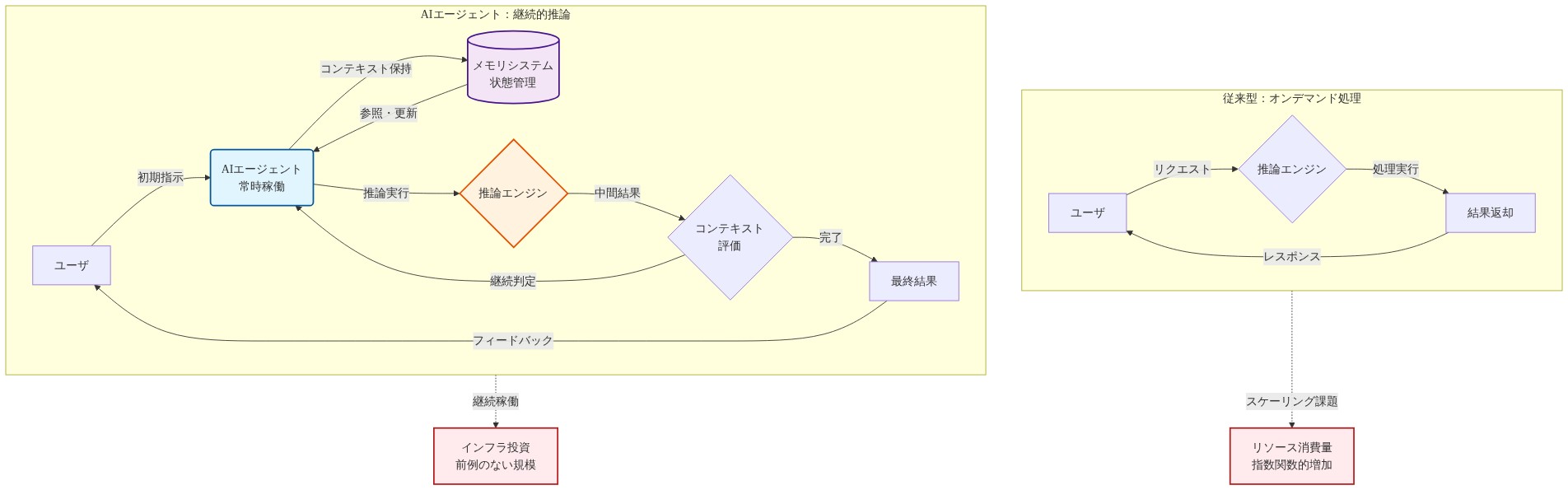 AIエージェントの継続的推論アーキテクチャを示す図。上部は従来型のオンデマンド処理（ユーザリクエスト→推論エンジン→結果返却）を表示。下部はAIエージェントの常時稼働モデル（ユーザ指示→常時稼働エージェント→メモリシステムとの相互作用→推論エンジン→コンテキスト評価→継続判定ループ→最終結果）を表示。従来型はリソース消費の指数関数的増加につながり、継続型は前例のない規模のインフラ投資が必要であることを示す。