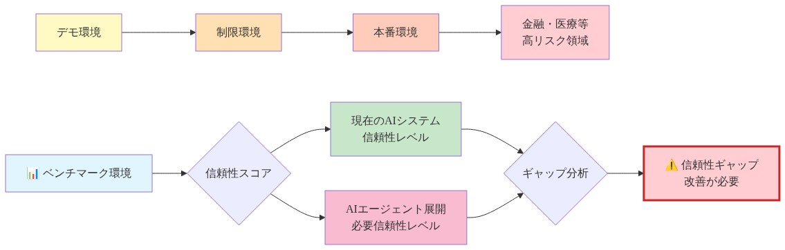 ベンチマーク性能と本番環境での信頼性のギャップを可視化した図。左側にベンチマーク環境から始まり、中央に使用シナリオ（デモ環境→制限環境→本番環境→金融・医療等の高リスク領域）を横軸で配置。信頼性スコアを中心に、現在のAIシステムの信頼性レベル（緑）とAIエージェント展開に必要な信頼性レベル（ピンク）を比較し、その差分を赤色で強調表示。信頼性ギャップの存在と改善の必要性を示している。