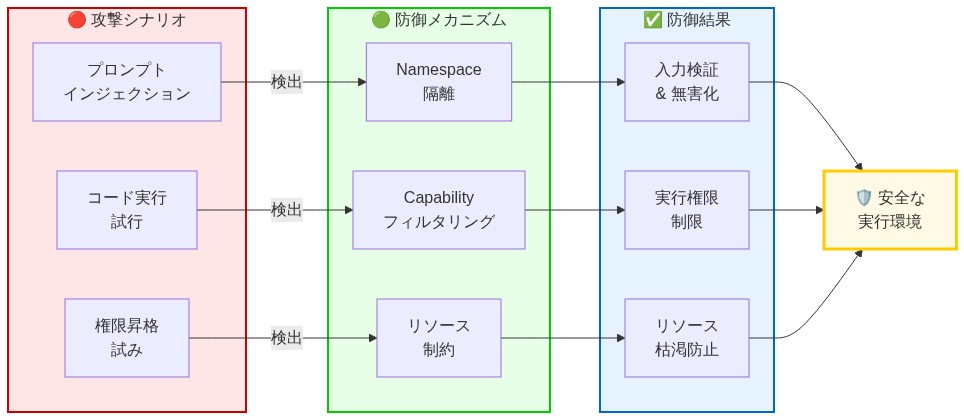 Matchlockの多層防御アーキテクチャを示す図。左側の攻撃シナリオ（プロンプトインジェクション、コード実行試行、権限昇格試み）が、中央の防御メカニズム（Namespace隔離、Capabilityフィルタリング、リソース制約）によって検出・ブロックされ、右側の防御結果（入力検証、実行権限制限、リソース枯渇防止）を経て、最終的に安全な実行環境が実現されるフロー図。