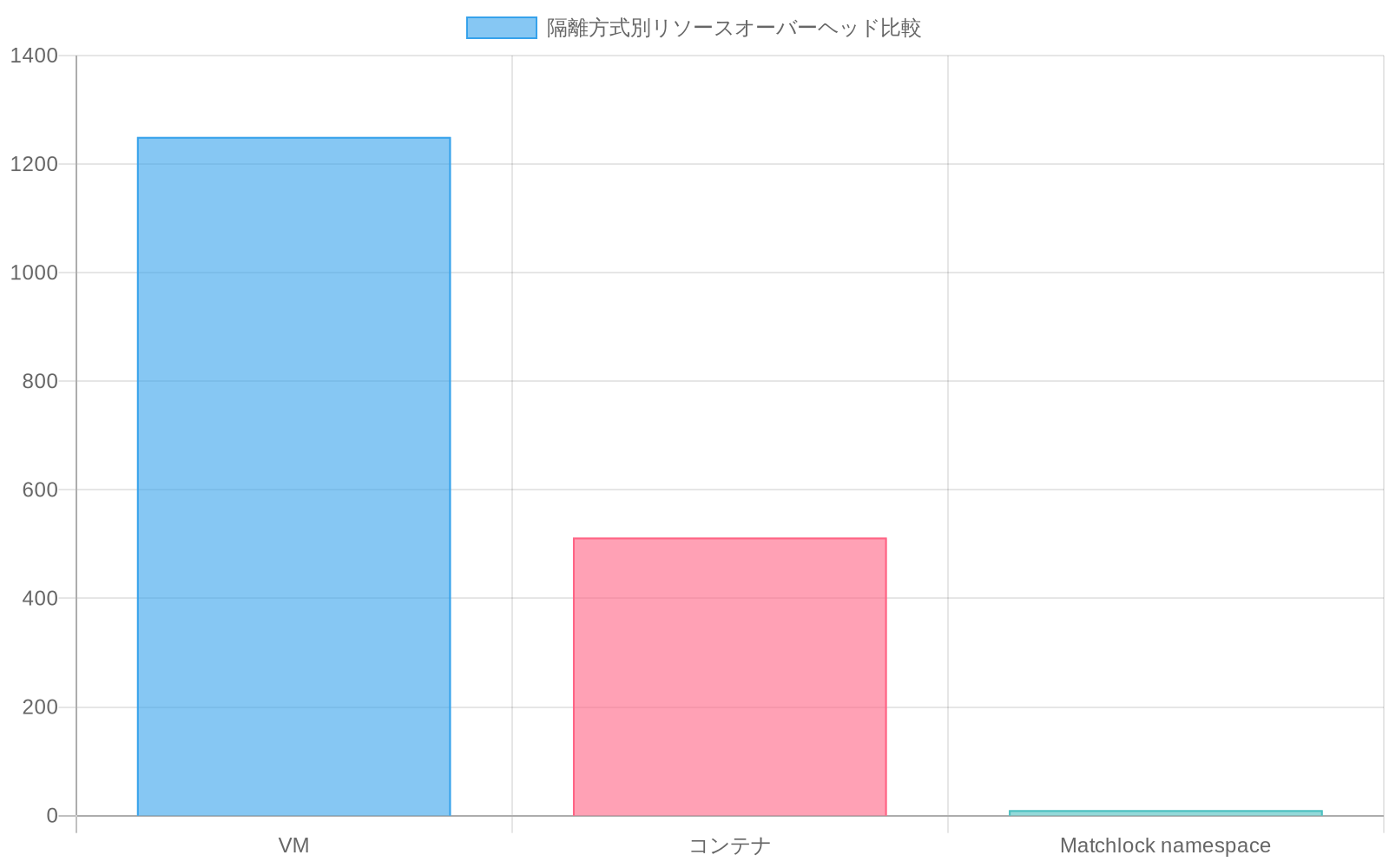 3つの隔離方式のメモリ使用量を比較する棒グラフ。VMは500～2000MBの範囲（平均1250MB）、コンテナは約512MB、Matchlock namespaceは約10MBであり、Matchlock namespaceが最も効率的であることを示している。1,000同時エージェント実行時のコスト効率を視覚化したもの。