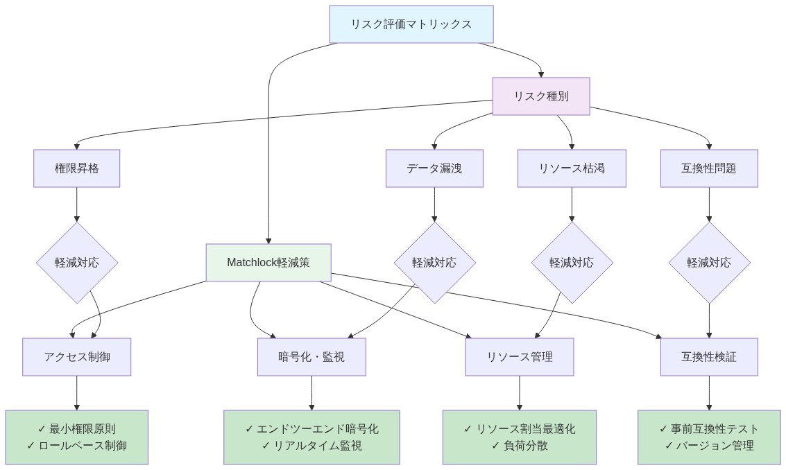 リスク評価マトリックスを示す図。4つのリスク種別（権限昇格、データ漏洩、リソース枯渇、互換性問題）と、各リスクに対するMatchlockの軽減策を対応表形式で表現。各リスクに対して具体的な軽減対策が示されている。