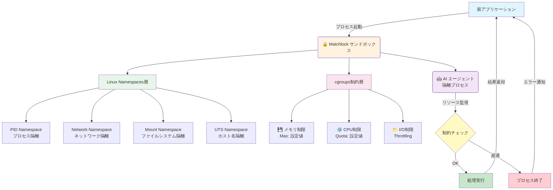 Matchlock のシステムアーキテクチャを示す図。親アプリケーションから起動されたサンドボックス内で、Linux Namespaces（PID、Network、Mount、UTS）とcgroups（メモリ、CPU、I/O制限）の2層の隔離機構により、AIエージェントプロセスが隔離・制約された環境で実行される。リソース制約チェックを経て処理が実行され、結果が親アプリケーションに返却される構造を表現している。