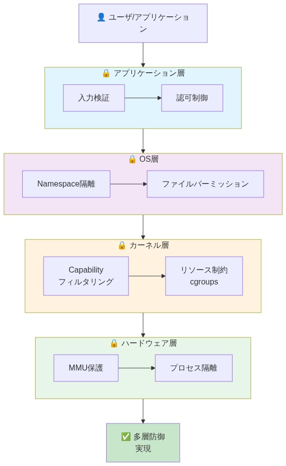 Matchlock多層防御アーキテクチャを示す図。ユーザ/アプリケーションから始まり、上から下へ4つのセキュリティレイヤーを通過する。アプリケーション層では入力検証と認可制御、OS層ではNamespace隔離とファイルパーミッション、カーネル層ではCapabilityフィルタリングとリソース制約（cgroups）、ハードウェア層ではMMU保護とプロセス隔離が実装されており、各層が多層防御を実現する構造を表現している。