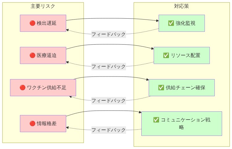 麻疹アウトブレイク対応における4つの主要リスク（検出遅延、医療逼迫、ワクチン供給不足、情報格差）と、それぞれに対応する4つの軽減戦略（強化監視、リソース配置、供給チェーン確保、コミュニケーション戦略）の対応関係を示すマトリックス図。赤色のリスク要因から緑色の対応策へ矢印で接続され、双方向のフィードバックループを表示。