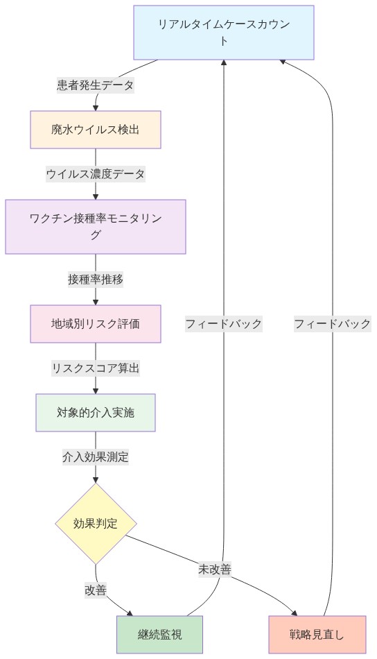 測定・監視・対応の統合フィードバックループを示すフロー図。リアルタイムケースカウント（患者発生データ）から始まり、廃水ウイルス検出（ウイルス濃度データ）、ワクチン接種率モニタリング（接種率推移）、地域別リスク評価（リスクスコア算出）、対象的介入実施（介入効果測定）へと進む。その後、効果判定で改善判定時は継続監視へ、未改善時は戦略見直しへ分岐し、両者ともフィードバックループを通じて最初のリアルタイムケースカウントに戻る構造を表示。