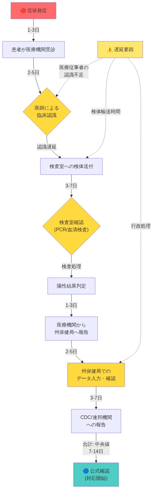 テキサス州から全米への麻疹危機エスカレーションにおける従来的臨床監視システムの遅延メカニズムを示すフロー図。症状発症（赤）から患者の医療機関受診（1-3日）、医師による臨床認識（2-5日の遅延あり）、検査室への検体送付（3-7日）、検査室確認（PCR/血清検査）、陽性結果判定、州保健局への報告（1-3日）、州保健局でのデータ入力・確認（2-5日）、CDC/連邦機関への報告（3-7日）を経て、公式確認と対応開始（青）に至るまでの各ステップを可視化。全体の中央値遅延は7-14日。医療従事者の認識不足、検体輸送時間、行政処理が主要な遅延要因として示されている。