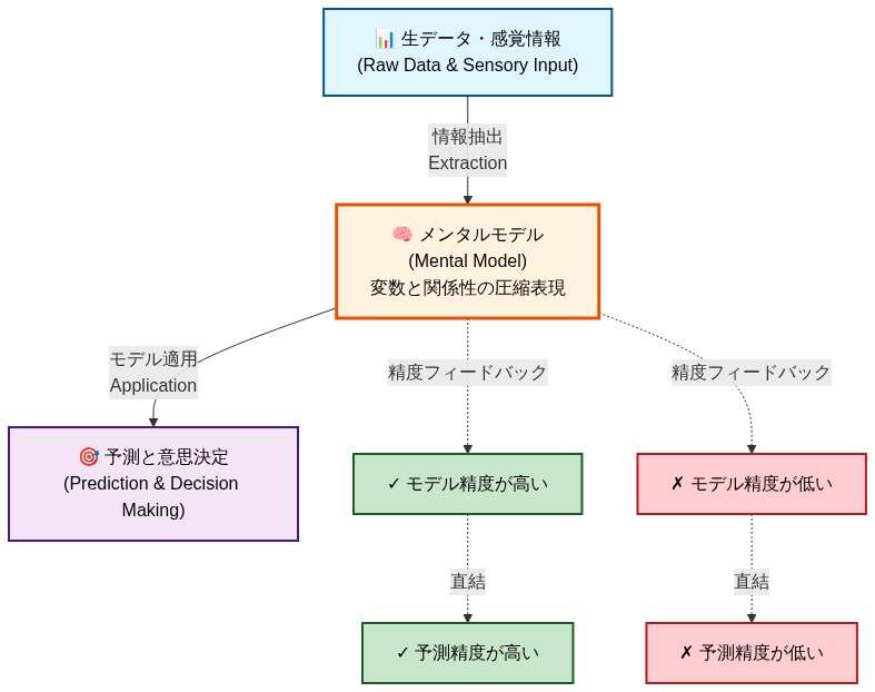 メンタルモデルの機能的役割を示す3層構造図。下層の生データ・感覚情報から中層のメンタルモデル(変数と関係性の圧縮表現)へ情報が抽出され、上層の予測と意思決定へ適用される。矢印で情報フローを示し、モデルの精度が予測精度に直結することを視覚化。精度が高い場合と低い場合の両方のフィードバックループを表示。