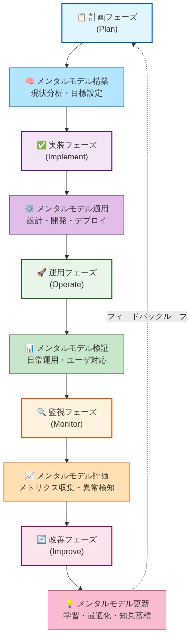 実装と運用パターンのライフサイクルを示す循環図。計画フェーズ(メンタルモデル構築)→実装フェーズ(メンタルモデル適用)→運用フェーズ(メンタルモデル検証)→監視フェーズ(メンタルモデル評価)→改善フェーズ(メンタルモデル更新)の5段階が循環し、改善フェーズから計画フェーズへのフィードバックループにより継続的改善が実現される構造を表現。各段階でメンタルモデルが異なる役割を担い、組織の学習と最適化を促進する。
