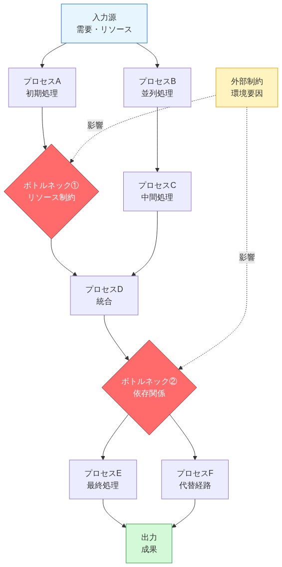 システム構造を示すネットワーク図。入力源から複数のプロセス(A~F)を経由して出力に至る流れを表示。ボトルネック①(リソース制約)と②(依存関係)を赤色で強調。プロセスDとFの後に複数の経路が分岐し、代替ルートの存在を示す。外部制約が点線でボトルネック箇所に影響を与える構造を可視化。