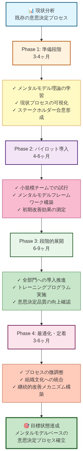 メンタルモデル導入のマイグレーション計画を示す時系列ロードマップ。現状の既存意思決定プロセスから、準備段階(3-4ヶ月)、パイロット導入(4-6ヶ月)、段階的展開(6-9ヶ月)、最適化・定着(3-6ヶ月)を経て、最終的にメンタルモデルベースの意思決定プロセスが確立される。各段階で具体的なマイルストーン、実施項目、期待される改善が示されている。