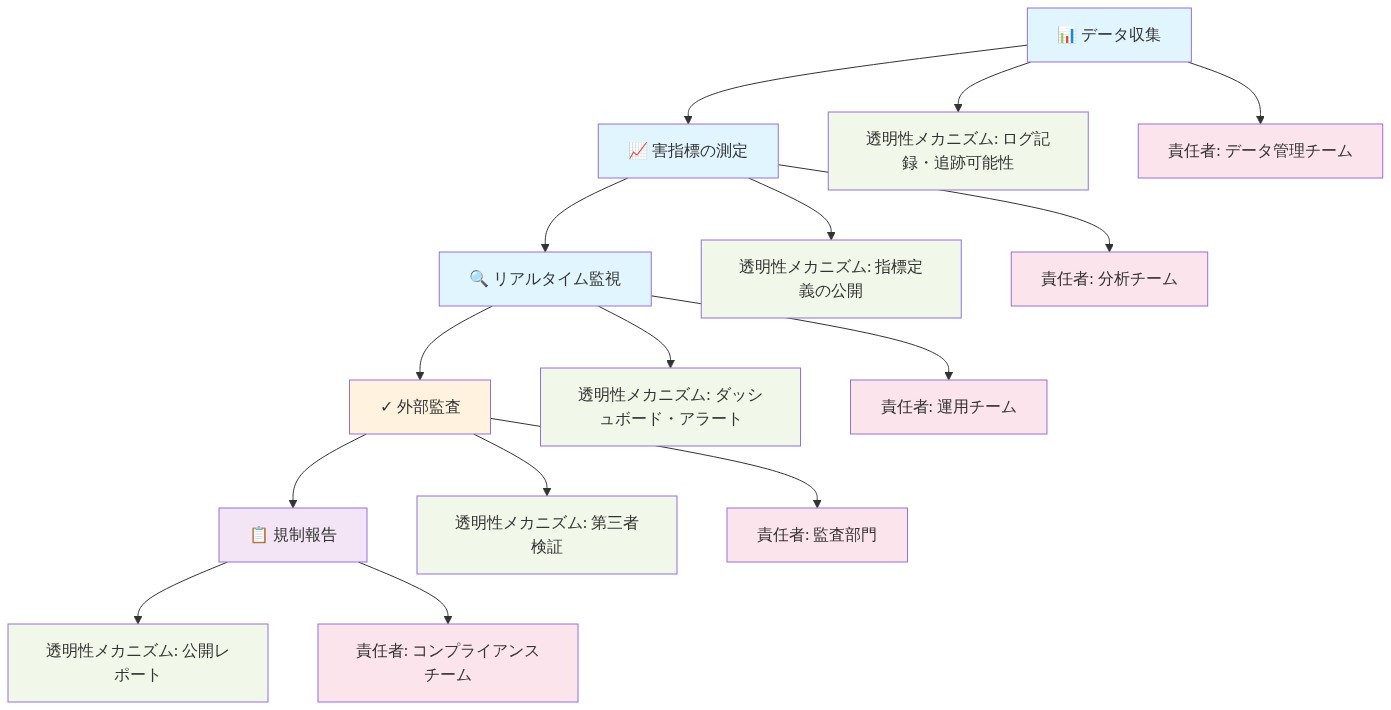 実装パターンの5段階フロー図。データ収集から規制報告までの各段階において、透明性メカニズム（ログ記録、指標定義の公開、ダッシュボード、第三者検証、公開レポート）と責任者（データ管理チーム、分析チーム、運用チーム、監査部門、コンプライアンスチーム）を明示した運用透明性の実装プロセスを示す。