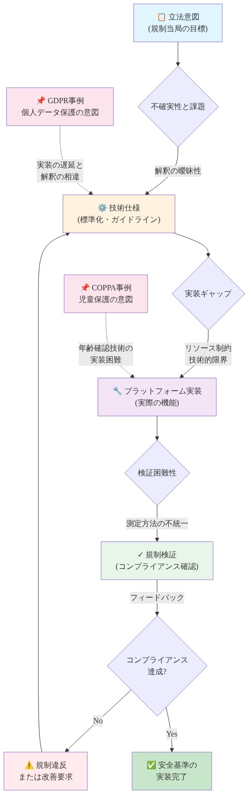 安全基準の定義から実装・検証までの4段階プロセスを示すフロー図。立法意図から技術仕様、プラットフォーム実装、規制検証へと進む各段階で、不確実性と課題（解釈の曖昧性、実装ギャップ、検証困難性）が存在することを可視化。GDPR（個人データ保護）とCOPPA（児童保護）の歴史的事例を点線で参照し、実装の遅延や技術的限界を示す。コンプライアンス未達の場合は改善要求として技術仕様段階へフィードバックされるループ構造を表現。