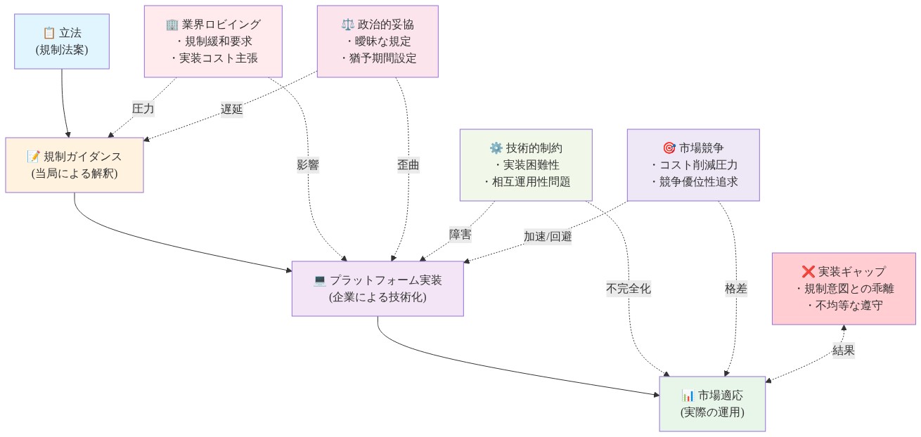 立法から市場適応までの4段階のプロセスを示すフロー図。各段階に対して、業界ロビイング、政治的妥協、技術的制約、市場競争という4つの外部要因が点線で影響を与えており、これらが規制実装を遅延・歪曲・不完全化させ、最終的に実装ギャップを生み出す仕組みを可視化している。