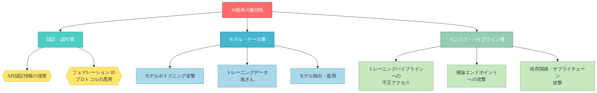 AI固有の脆弱性を3つの主要層に分類した階層図。認証・認可層ではAPI認証情報の侵害とフェデレーション IDプロトコルの悪用、モデル・データ層ではモデルポイズニング攻撃、トレーニングデータ改ざん、モデル抽出・盗用、インフラ・パイプライン層ではトレーニングパイプラインへの不正アクセス、推論エンドポイントへの攻撃、依存関係・サプライチェーン攻撃を示す。