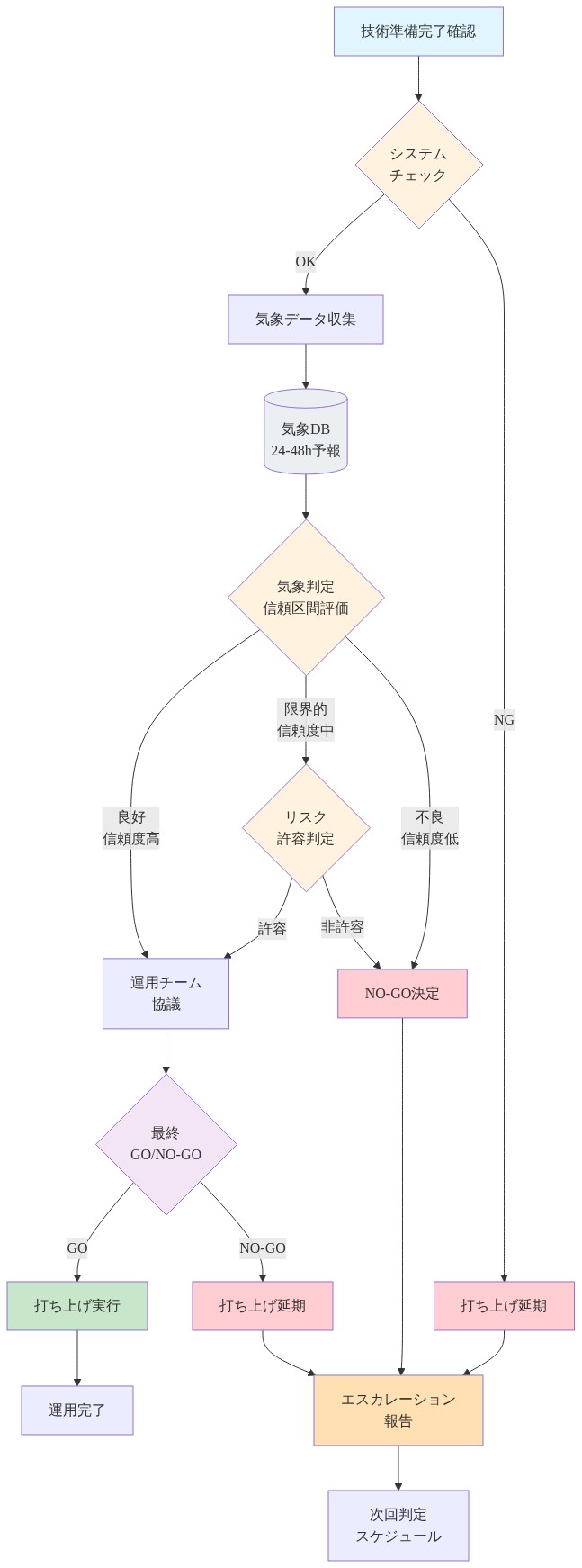 打ち上げ運用の意思決定フロー。技術準備完了確認からシステムチェック、気象データ収集(24~48時間予報)、気象判定(信頼区間評価)、リスク許容判定を経て、最終GO/NO-GO決定に至るプロセス。各判定ポイントでNG判定またはNO-GO決定があった場合はエスカレーション報告へ、GO決定時は打ち上げ実行へ進む。複数の判定ポイントと分岐経路を可視化した図。