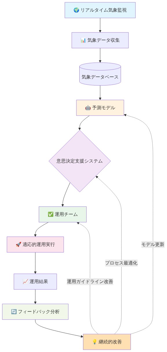 適応的運用フレームワークの全体構成を示す図。リアルタイム気象監視から始まり、気象データ収集・蓄積、予測モデルによる分析、意思決定支援システムでの判断、運用チームによる実行、運用結果の取得を経て、フィードバック分析と継続的改善プロセスへ流れる。改善結果は予測モデル、意思決定支援システム、運用ガイドラインへ反映される複数のフィードバックループを含む。