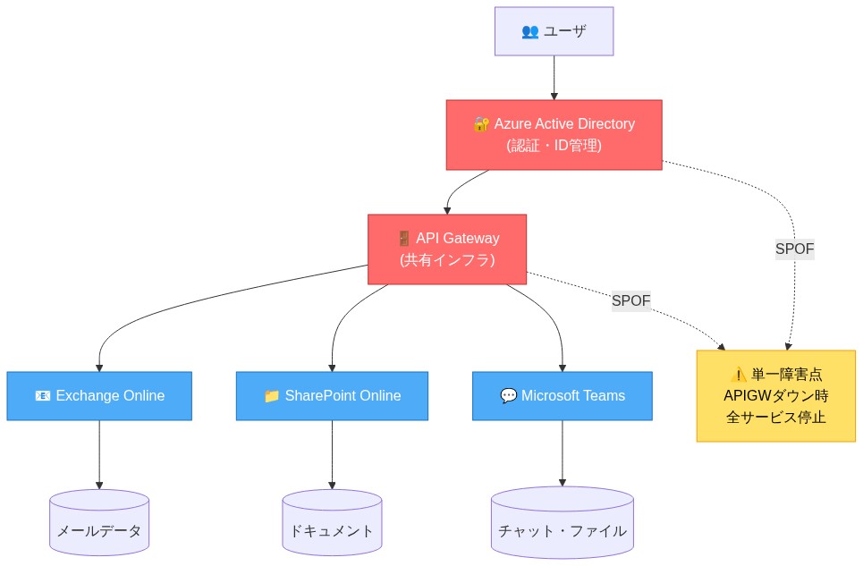 Microsoft 365のシステムアーキテクチャを示す図。ユーザが Azure Active Directory で認証され、API Gateway を経由して Exchange Online、SharePoint Online、Microsoft Teams の3つのサービスにアクセスする。各サービスは独立したデータストアを持つ。Azure Active Directory と API Gateway は赤色で強調表示され、これらが単一障害点(SPOF)であることを示している。API Gateway または Azure Active Directory がダウンすると、全サービスが停止する依存関係を点線で表現。