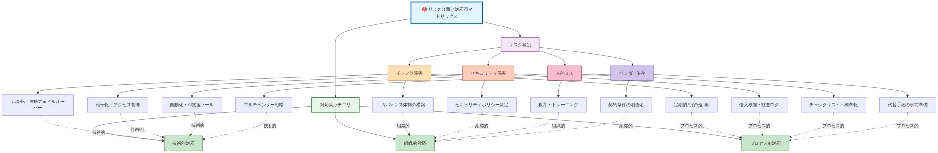 リスク分類と対応策のマトリックス図。Y軸にインフラ障害、セキュリティ侵害、人的ミス、ベンダー依存の4つのリスク種別を配置。X軸に技術的対応、組織的対応、プロセス的対応の3つの対応策カテゴリを配置。各リスクに対して具体的な軽減策を記載:インフラ障害には冗長化・自動フェイルオーバー(技術的)、ガバナンス体制構築(組織的)、定期保守計画(プロセス的);セキュリティ侵害には暗号化・アクセス制御(技術的)、セキュリティポリシー策定(組織的)、侵入検知・監査ログ(プロセス的);人的ミスには自動化・AI支援ツール(技術的)、教育・トレーニング(組織的)、チェックリスト・標準化(プロセス的);ベンダー依存にはマルチベンダー戦略(技術的)、契約条件明確化(組織的)、代替手段事前準備(プロセス的)を示す。