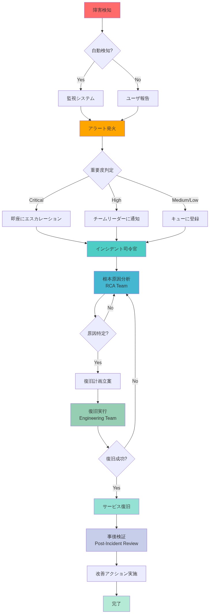 インシデント対応の全体フロー。障害検知(自動検知またはユーザ報告)からアラート発火、重要度に基づくエスカレーション、インシデント司令官への報告、RCAチームによる根本原因分析、エンジニアリングチームによる復旧実行、サービス復旧、事後検証と改善アクション実施までの時系列プロセスを示す。各段階での意思決定ポイント(自動検知の有無、重要度判定、原因特定、復旧成功確認)と責任者の役割を明記。