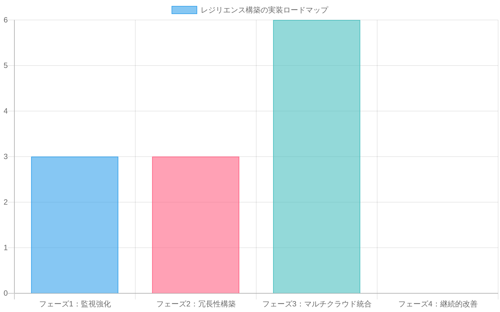 4つの実装フェーズを時系列で示すガントチャート。フェーズ1(監視強化)は1-3ヶ月、フェーズ2(冗長性構築)は3-6ヶ月、フェーズ3(マルチクラウド統合)は6-12ヶ月、フェーズ4(継続的改善)は12ヶ月以降の期間を視覚化したもの