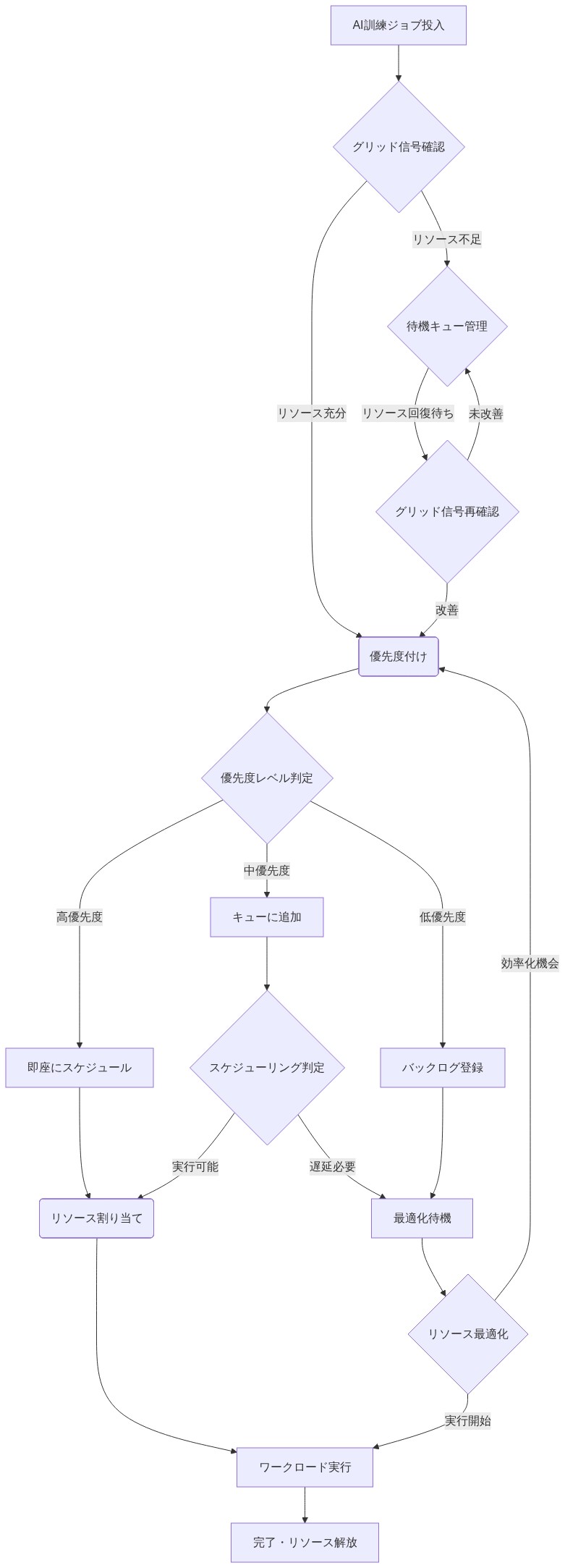AI訓練ジョブのワークロード最適化フロー。ジョブ投入後、グリッド信号でリソース状況を確認し、優先度付けと待機キュー管理を行う。優先度レベルに応じてスケジューリング、リソース割り当て、実行の意思決定を経て、最終的にワークロード実行と完了に至るプロセスを示す。リソース不足時は待機・最適化ループで対応する。