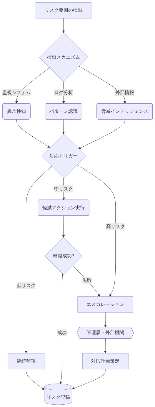 リスク軽減戦略のオペレーショナルフロー。リスク要因の検出から始まり、監視システム・ログ分析・脅威インテリジェンスの3つの検出メカニズムを経由して対応トリガーに到達。リスクレベル(低・中・高)に応じて、継続監視・軽減アクション実行・エスカレーションの3つの経路に分岐。軽減アクション失敗時はエスカレーション、成功時はリスク記録に進む。高リスクはエスカレーションを通じて管理層・外部機関に報告され、対応計画策定後にリスク記録に統合される。