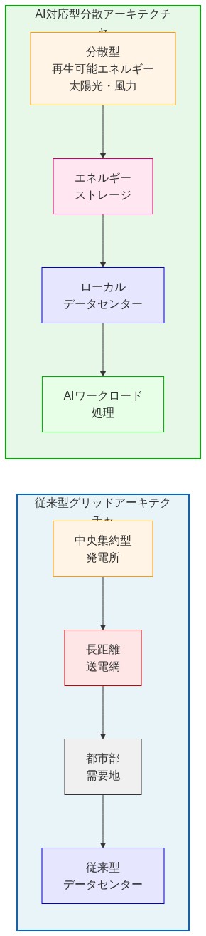 従来型グリッドアーキテクチャと新型AI対応分散アーキテクチャの比較図。左側は中央集約型発電所から長距離送電網を経由して都市部の従来型データセンターへ供給される従来型システム。右側は分散型再生可能エネルギー(太陽光・風力)からエネルギーストレージを経由してローカルデータセンターに直結し、AIワークロード処理を行う新型システムを示す。