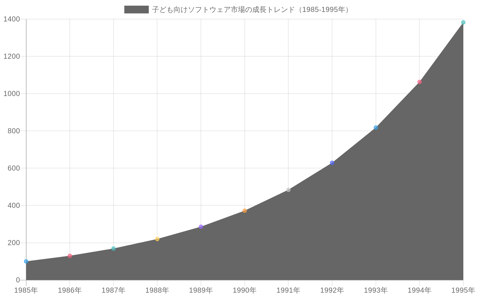 1985年から1995年にかけての子ども向けソフトウェア市場の成長を示す折れ線グラフ。1985年の指数100から1995年の指数1382へと、年間約30%の成長率で拡大。The Print Shop（1984年）、Kid Pix（1989年）、Creative Writer（1993年）の主要製品発売時期を三角形マーカーで表示。