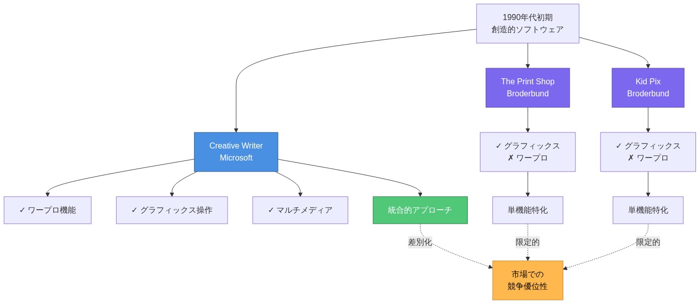 1990年代初期の創造的ソフトウェア3製品の機能比較マトリックス。Microsoft Creative Writerはワープロ、グラフィックス操作、マルチメディア機能を統合的に備えており、Broderbund社のThe Print ShopとKid Pixはグラフィックス機能に特化し、ワープロ機能を欠いている。Creative Writerの統合的アプローチが市場での競争優位性につながることを視覚化した図。