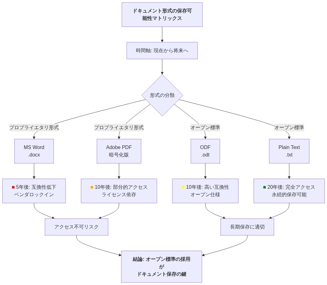 ドキュメント形式の長期保存可能性を示すマトリックス。プロプライエタリ形式（MS Word、Adobe PDF暗号化版）と、オープン標準形式（ODF、Plain Text）を比較。時間経過に伴うアクセス可能性の変化を色分け表示：赤色は5年後の互換性低下、オレンジ色は10年後の部分的アクセス、黄色は10年後の高い互換性、緑色は20年後の完全アクセスを示す。オープン標準形式ほど長期保存に適していることを視覚化。