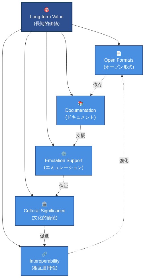 持続可能なソフトウェア設計の原則を示すフレームワーク図。中央に「Long-term Value（長期的価値）」を配置し、周囲に「Open Formats（オープン形式）」「Interoperability（相互運用性）」「Documentation（ドキュメント）」「Emulation Support（エミュレーション支援）」「Cultural Significance（文化的価値）」の5つの要素を放射状に配置。各要素は中央の長期的価値と双方向の矢印で接続され、要素間の相互関係を点線矢印で表示している。