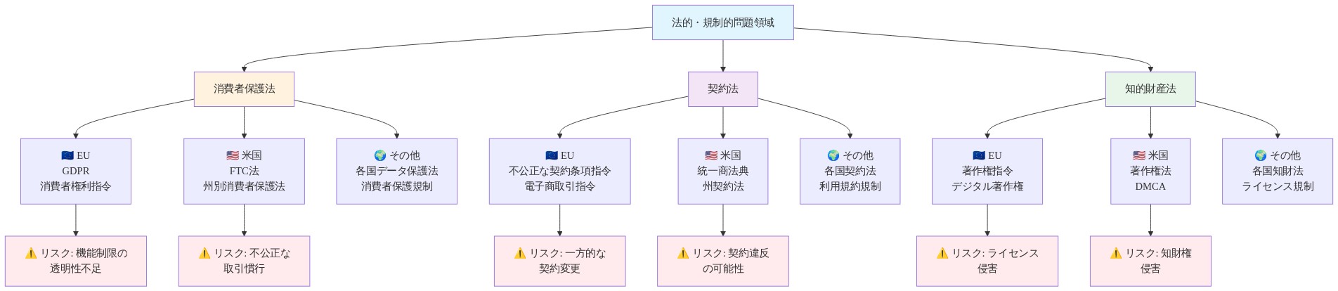 Microsoftの機能制限に関連する法的・規制的問題領域を示すマトリックス図。縦軸に消費者保護法、契約法、知的財産法の3つの法律分野を配置。横軸にEU、米国、その他の地域を配置。各セルには該当する規制フレームワーク（GDPR、FTC法、著作権指令など）を記載し、各領域に関連するリスク要因（透明性不足、不公正な取引慣行、ライセンス侵害など）を表示。