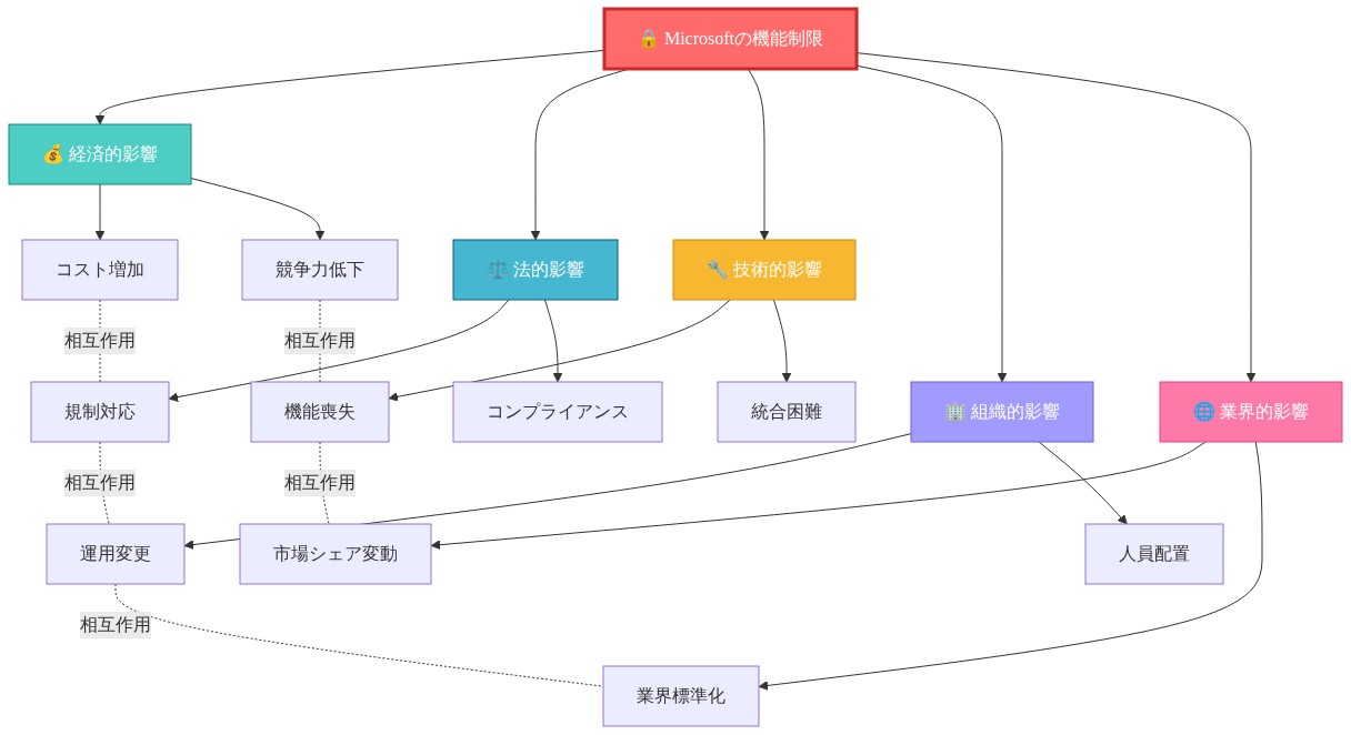 中央に『Microsoftの機能制限』を配置し、周囲に5つの主要な影響領域を放射状に配置した図。経済的影響（コスト増加、競争力低下）、法的影響（規制対応、コンプライアンス）、技術的影響（機能喪失、統合困難）、組織的影響（運用変更、人員配置）、業界的影響（市場シェア変動、業界標準化）が示されており、各領域間の相互関係を点線で表現している。