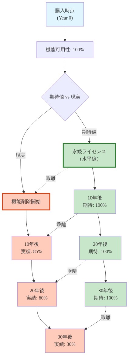 デジタル資産の永続性に関する時系列ダイアグラム。購入時点から30年後までの機能可用性の推移を示す。緑色の水平線で表された永続ライセンスの期待値（100%維持）と、オレンジ色の下降線で表された実際の機能削除（10年後85%、20年後60%、30年後30%）の乖離を視覚化。点線で両者のギャップを強調。