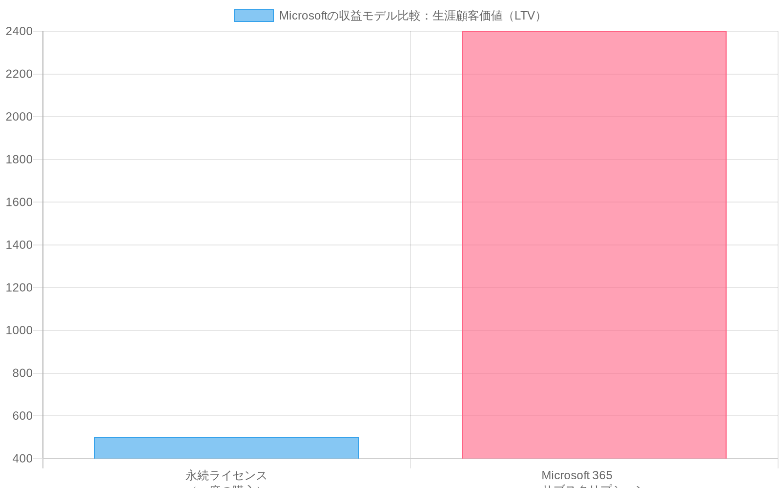 Microsoftの2つの収益モデルの生涯顧客価値を比較した棒グラフ。永続ライセンス（一度の購入）は相対値500であるのに対し、Microsoft 365サブスクリプション（継続的収益）は相対値2400と、約4.8倍高いことを示している。