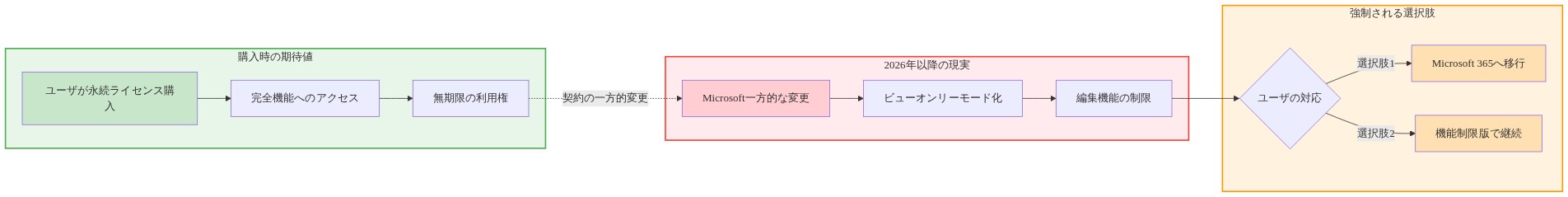 永続ライセンス購入時の期待値（左側：完全機能へのアクセスと無期限利用権）と2026年以降の現実（右側：ビューオンリーモード化と編集機能の制限）を対比する図。点線矢印で契約の一方的変更を示し、最終的にユーザがMicrosoft 365への移行か機能制限版での継続かの選択を迫られることを視覚化。