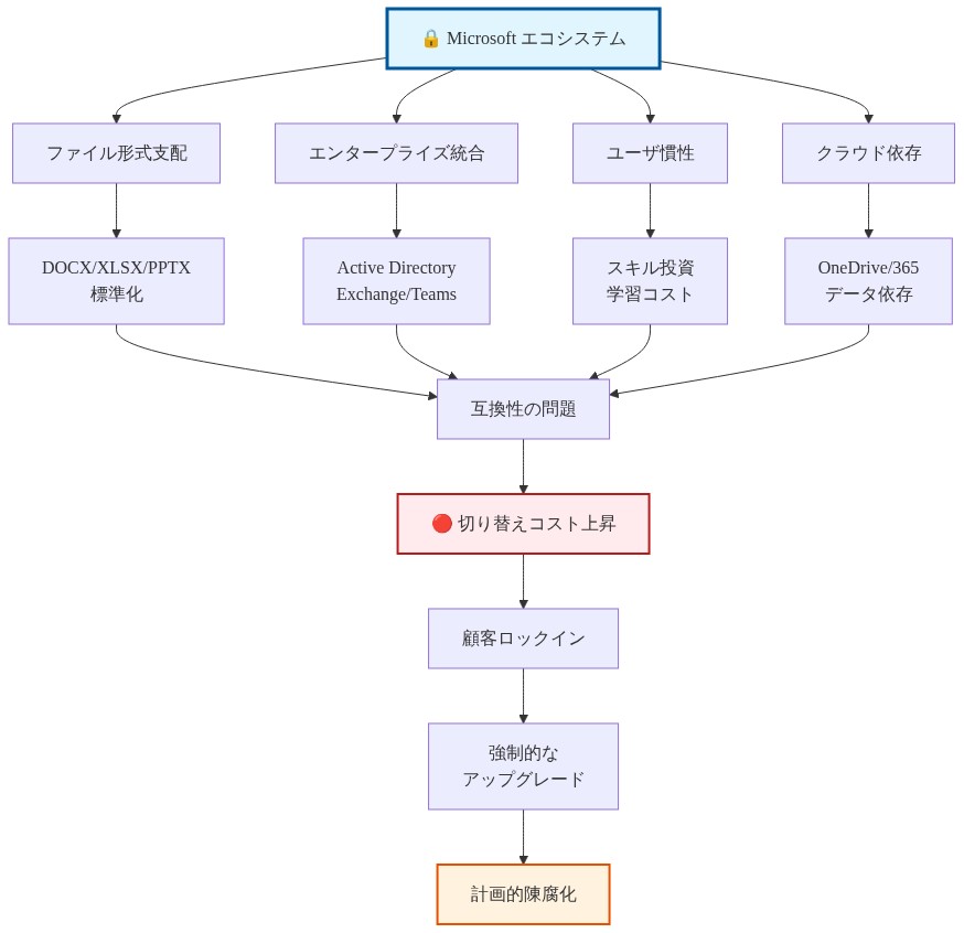 Microsoftエコシステムロックインの構造を示すダイアグラム。中央のMicrosoftから4つの主要因（ファイル形式支配、エンタープライズ統合、ユーザ慣性、クラウド依存）が分岐し、それぞれが具体的な実装例を示す。これらすべてが互換性の問題に収束し、切り替えコストの上昇、顧客ロックイン、強制的なアップグレード、計画的陳腐化へと連鎖する流れを視覚化。
