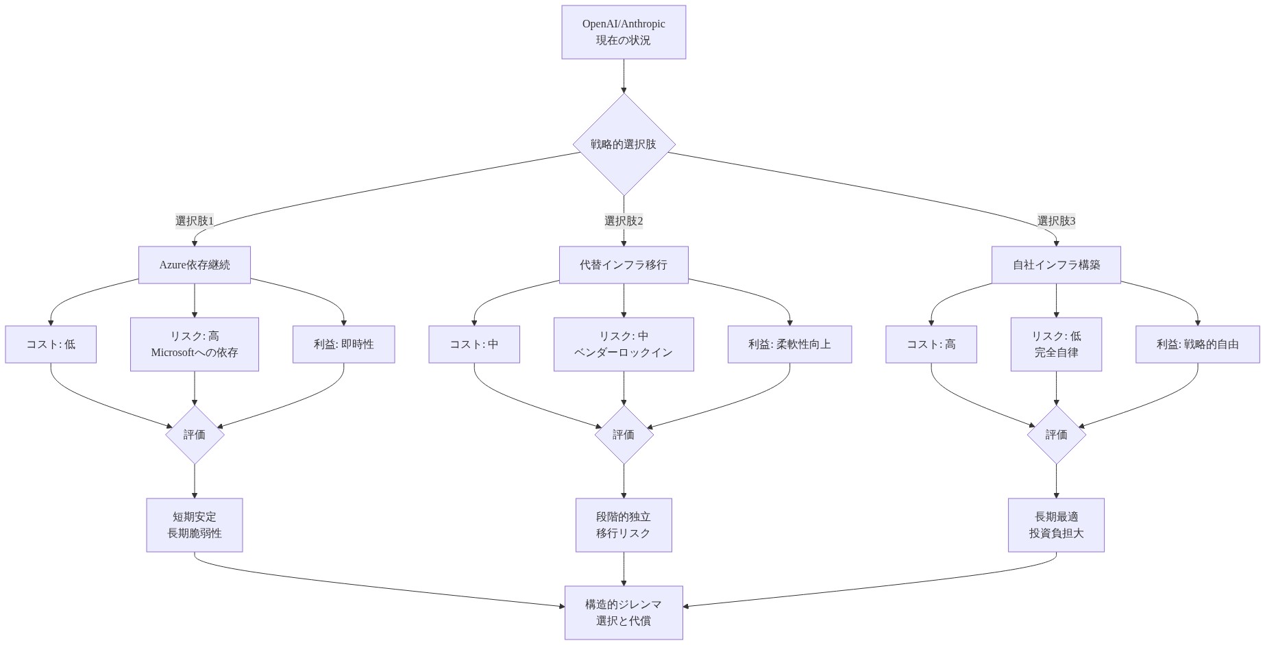 OpenAI/Anthropicが直面する3つの戦略的選択肢を示す図。選択肢1『Azure依存継続』はコスト低・リスク高・即時性あり、短期安定だが長期脆弱性を持つ。選択肢2『代替インフラ移行』はコスト中・リスク中・柔軟性向上、段階的独立だが移行リスクあり。選択肢3『自社インフラ構築』はコスト高・リスク低・戦略的自由、長期最適だが投資負担が大きい。各選択肢のコスト・リスク・利益を比較し、構造的ジレンマとしての選択と代償を可視化している。