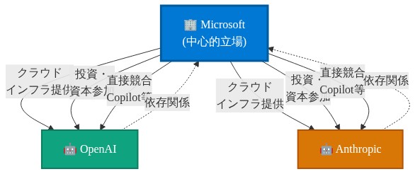 Microsoftが中心に位置し、OpenAIとAnthropicの両社に対して3つの異なる関係を同時に持つ構造を示す図。実線矢印でクラウドインフラ提供、投資・資本参加、直接競合の3つの役割を表示。点線矢印でOpenAIとAnthropicのMicrosoftへの依存関係を示す。この図はMicrosoftが供給者、投資家、競合者という矛盾した立場を同時に占めていることを視覚化している。