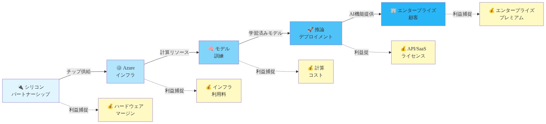 Microsoftの垂直統合バリューチェーンを示す図。左からシリコンパートナーシップ、Azureインフラ、モデル訓練、推論デプロイメント、エンタープライズ顧客へと一方向に流れる主要フロー（実線）と、各レイヤーでの利益捕捉ポイント（点線）を表現。ハードウェアマージン、インフラ利用料、計算コスト、API/SaaSライセンス、エンタープライズプレミアムの5つの利益源を明示。