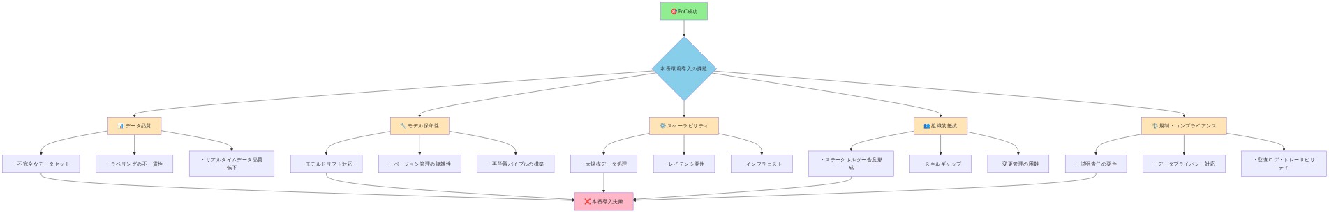 AI/MLモデルのPoC段階から本番環境への導入を阻害する5つの主要因を分類した図。データ品質(不完全なデータセット、ラベリング不一貫性、リアルタイムデータ品質低下)、モデル保守性(ドリフト対応、バージョン管理、再学習パイプライン)、スケーラビリティ(大規模データ処理、レイテンシ、インフラコスト)、組織的抵抗(ステークホルダー合意、スキルギャップ、変更管理)、規制・コンプライアンス(説明責任、プライバシー対応、監査ログ)の各課題が、本番導入失敗に至る経路を示している。