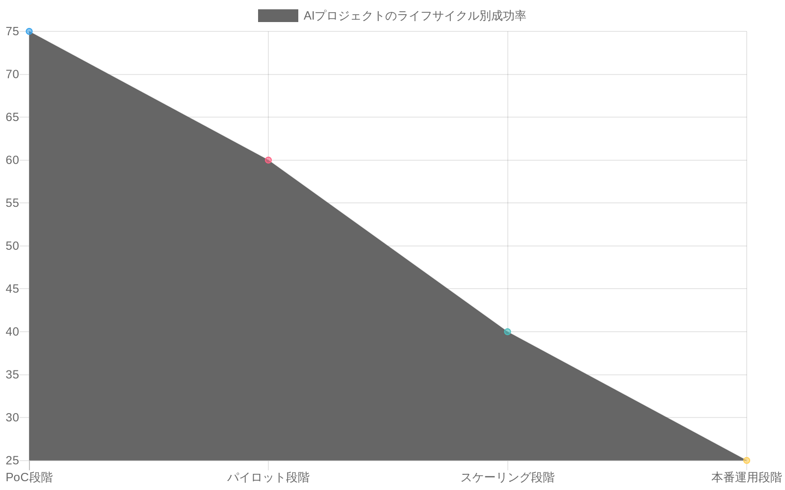 AIプロジェクトのライフサイクルにおける成功率の推移を示す折れ線グラフ。PoC段階での成功率は約75%から始まり、パイロット段階で60%、スケーリング段階で40%、本番運用段階で25%へと段階的に低下することを示している。同時に脱落率は25%から75%へと上昇する。