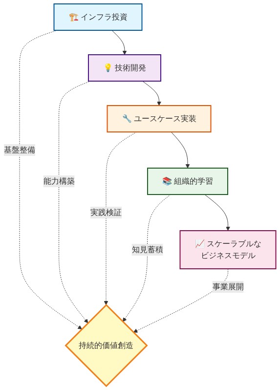 持続的価値創造のための5段階の戦略フレームワークを示すフロー図。インフラ投資から始まり、技術開発、ユースケース実装、組織的学習を経て、最終的にスケーラブルなビジネスモデルへと段階的に進むプロセスを表示。各段階は中央の『持続的価値創造』という目標に向けて矢印で接続されている。