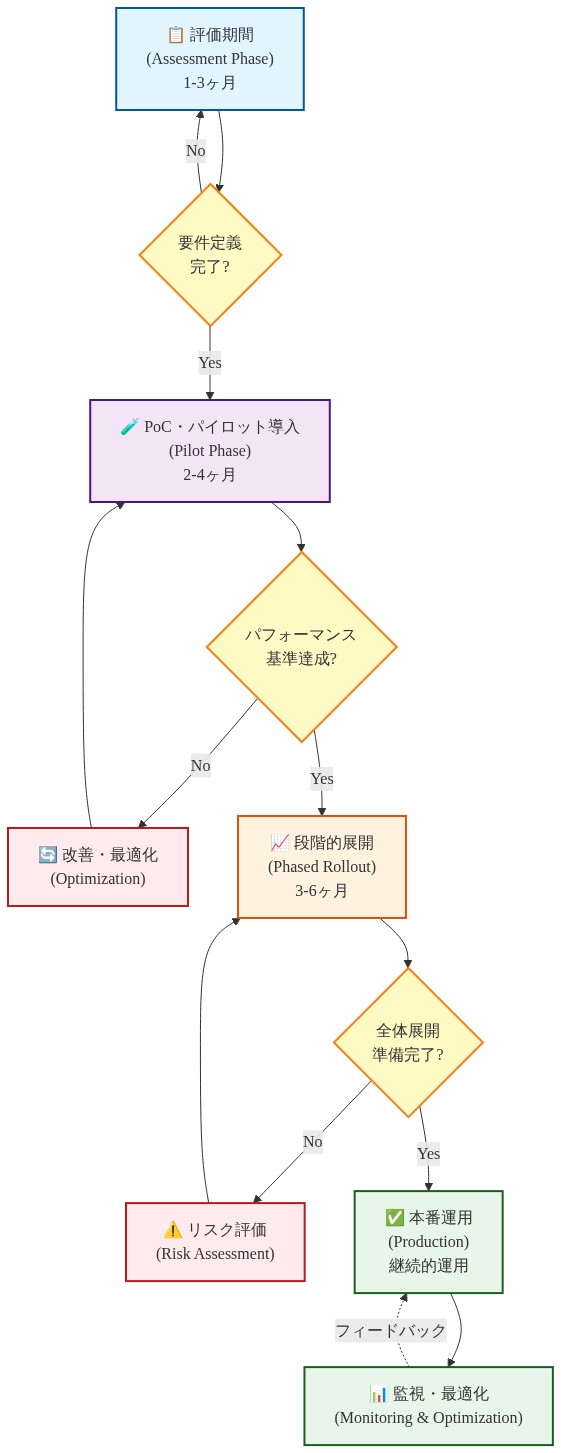 PoC(概念実証)から本番環境への移行プロセスを示すフロー図。評価期間(1-3ヶ月)で要件定義を実施し、パイロット導入(2-4ヶ月)でパフォーマンス基準を検証。基準未達の場合は改善・最適化を実施。基準達成後、段階的展開(3-6ヶ月)を経て、全体展開準備完了後に本番運用へ移行。本番運用後は継続的な監視・最適化を実施し、フィードバックループにより改善を継続する。各段階での意思決定ポイント(ダイヤモンド形)と時間軸が明示されている。