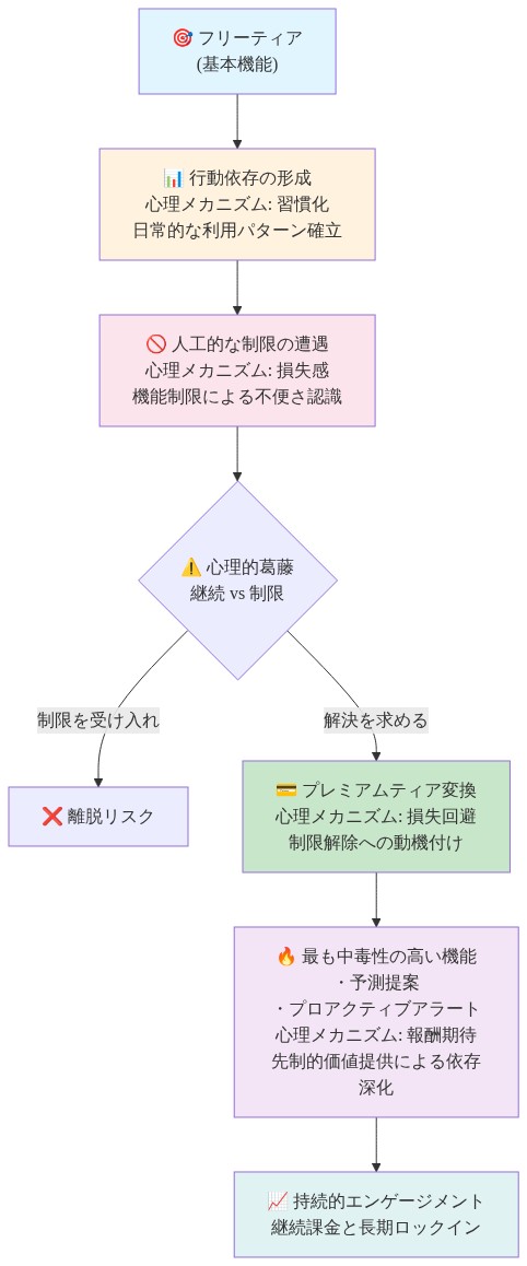Scoutのサブスクリプション変換ファネルを示す図。フリーティア（基本機能）から始まり、行動依存の形成（習慣化）、人工的な制限の遭遇（損失感）を経て、プレミアムティアへの変換に至る。各段階で心理的メカニズムが注釈されており、最終的に予測提案とプロアクティブアラートという中毒性の高い機能へのアクセスにより、持続的なエンゲージメントと継続課金が実現される流れを表現している。