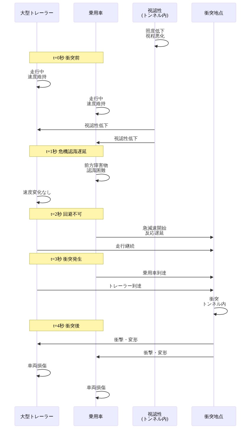 トンネル内での多重衝突シーケンスを時系列で表現した図。視認性の低下により、乗用車が前方の大型トレーラーを認識できず、回避反応が遅延。t=0秒の衝突前から、視認性悪化→危機認識遅延→回避不可→衝突発生→衝突後の損傷に至るまでの4秒間のプロセスを示す。トンネル内の限定された空間で両車両が衝突地点に到達する動的な関係性を可視化。