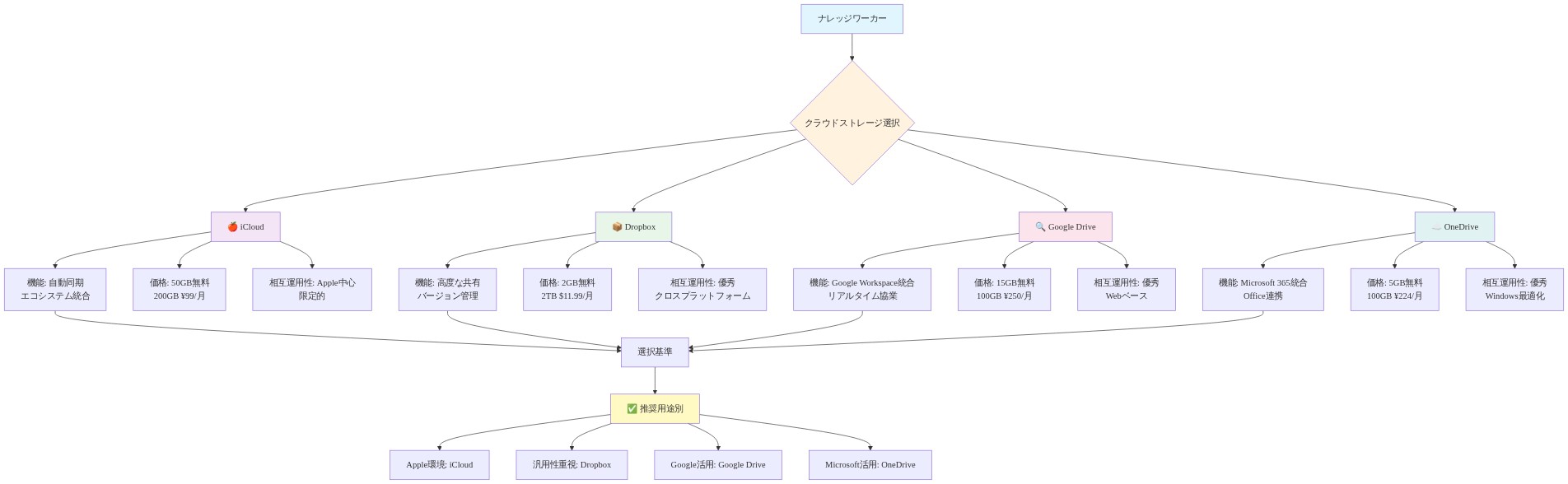 ナレッジワーカー向けクラウドストレージサービスの比較図。iCloud、Dropbox、Google Drive、OneDriveの4つのサービスについて、各々の主要機能、無料・有料プランの価格、相互運用性を示し、ユーザーの環境や用途に応じた選択基準を提示している。